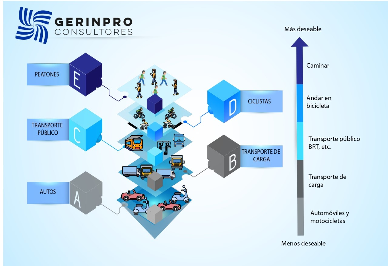 Planes Integrales De Movilidad | Gerinpro Consultores